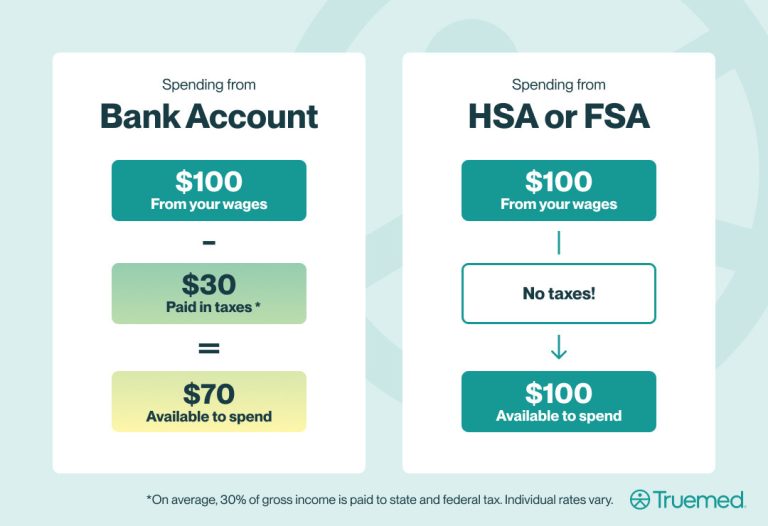 HSA/ FSA Savings Example